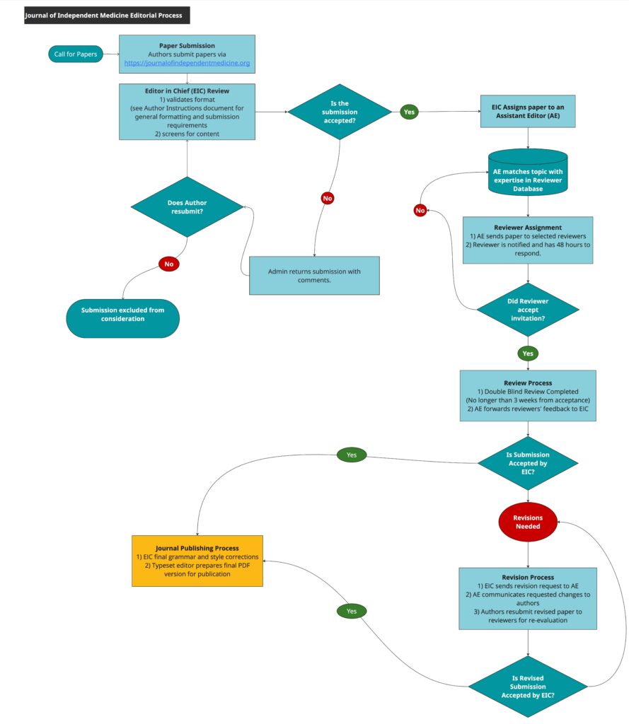 Journal of Independent Medicine Editorial Process Workflow
